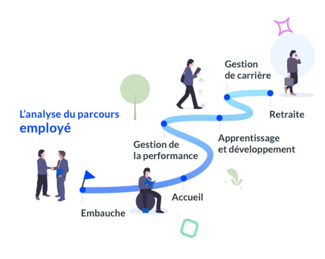 Intégration transparente pour une connaissance continue de l'expérience des employés